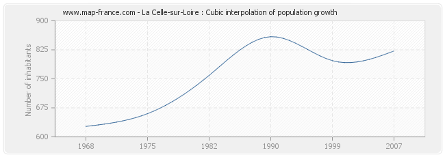 La Celle-sur-Loire : Cubic interpolation of population growth